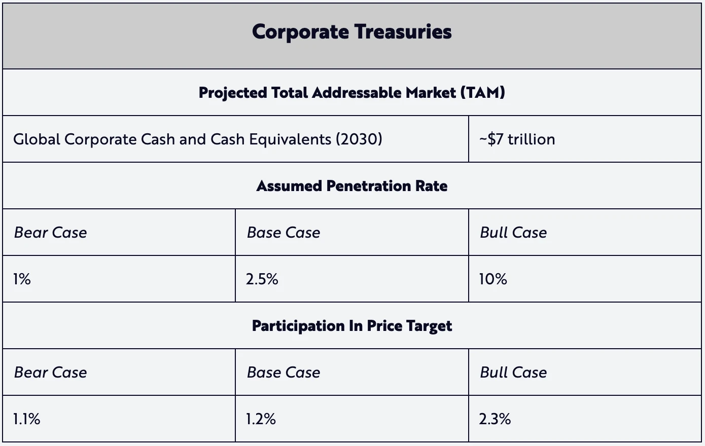 Ark Invest公布比特币估值模型:2030年BTC单枚50万美元起步