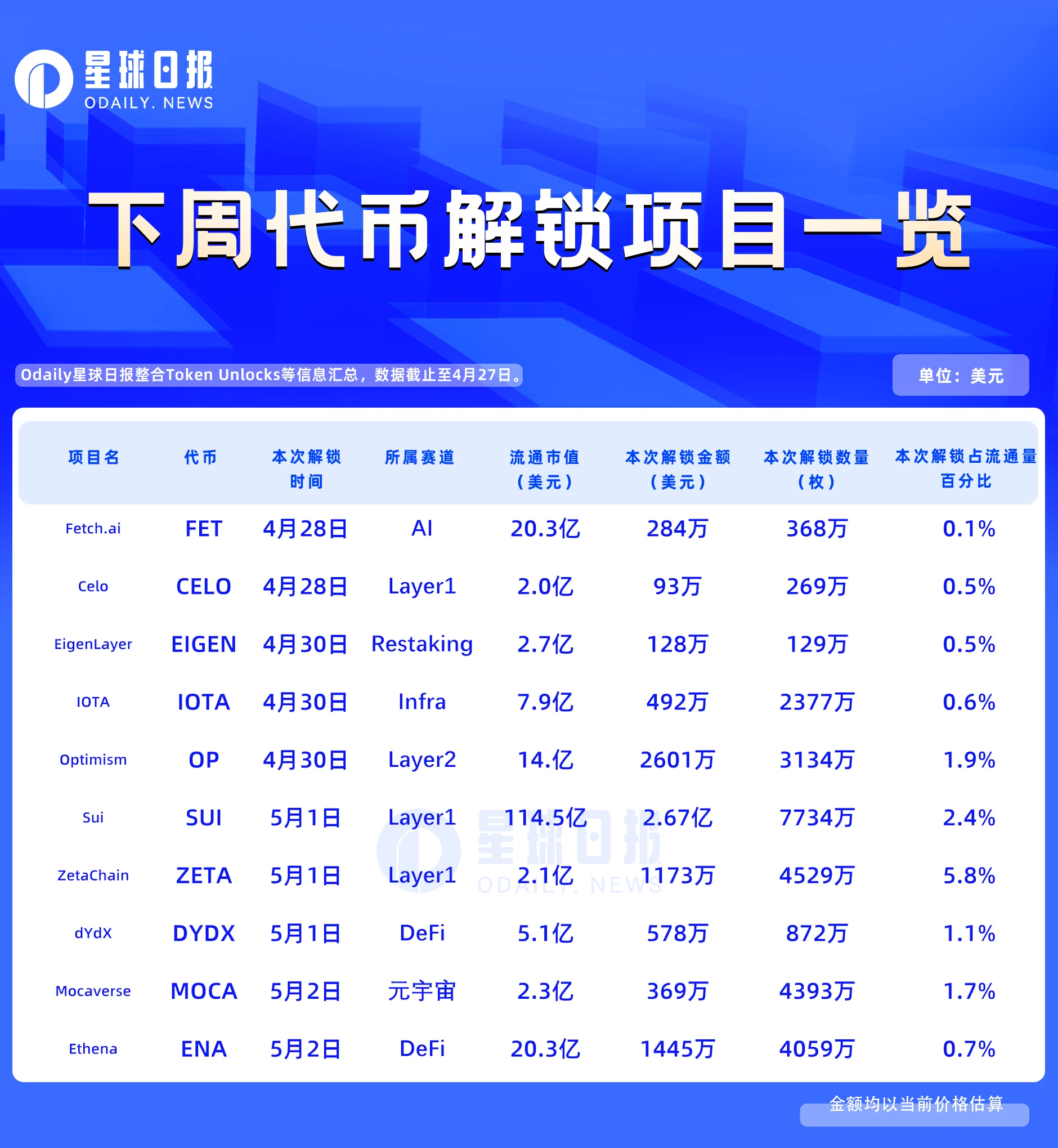 一周代币解锁:SUI解锁价值2.67亿美元代币