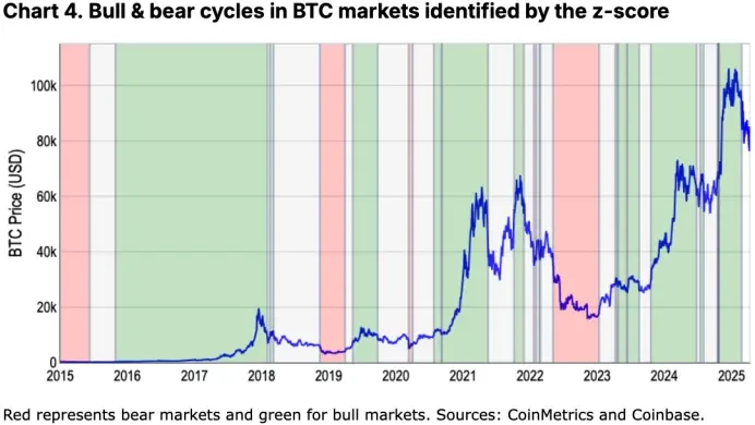 Coinbase月度展望:加密寒冬来临?市场距离反弹还有多远?