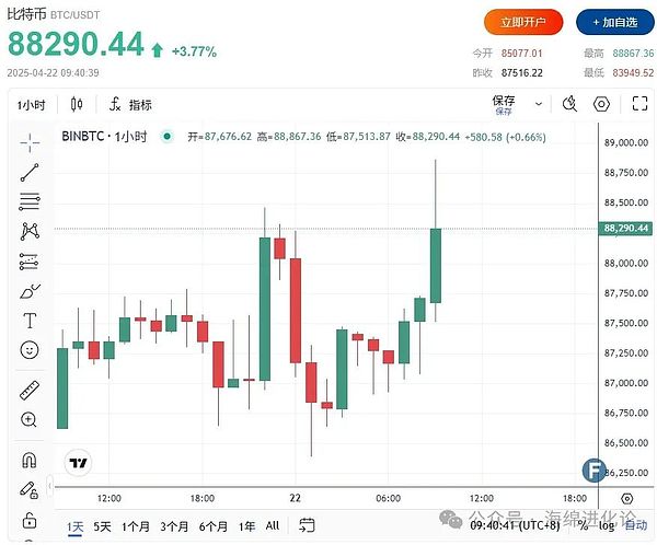 比特币8.8万成多空决战点 牛市下一站10.9万?特朗普钦点SEC主席上任 17只XRP ETF待批