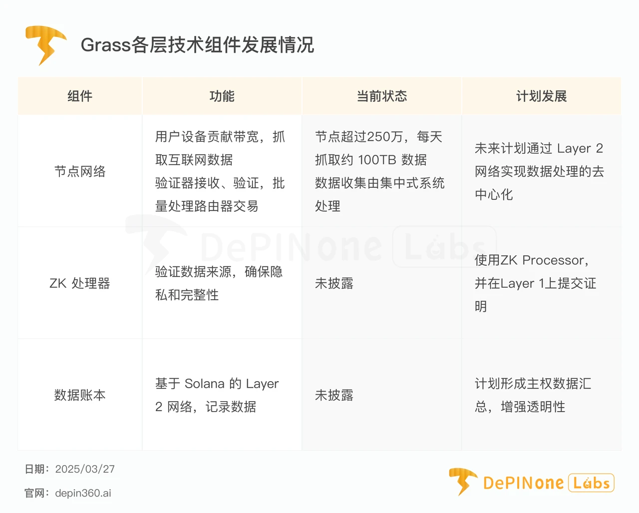 深度研报丨Grass — — 扩张中的AI数据银行