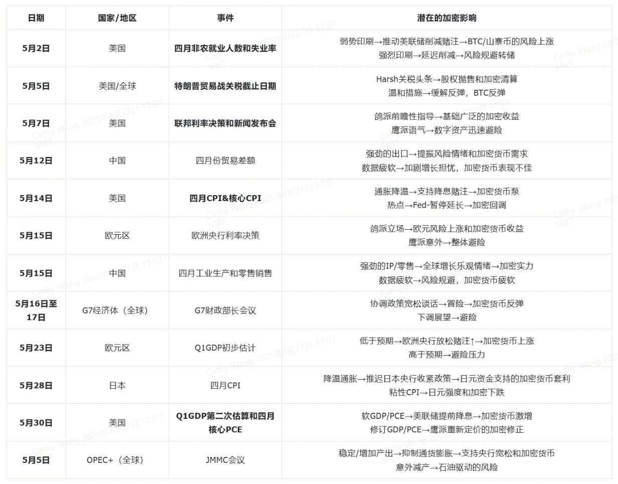 加密交易者必看的五月经济大事件日历