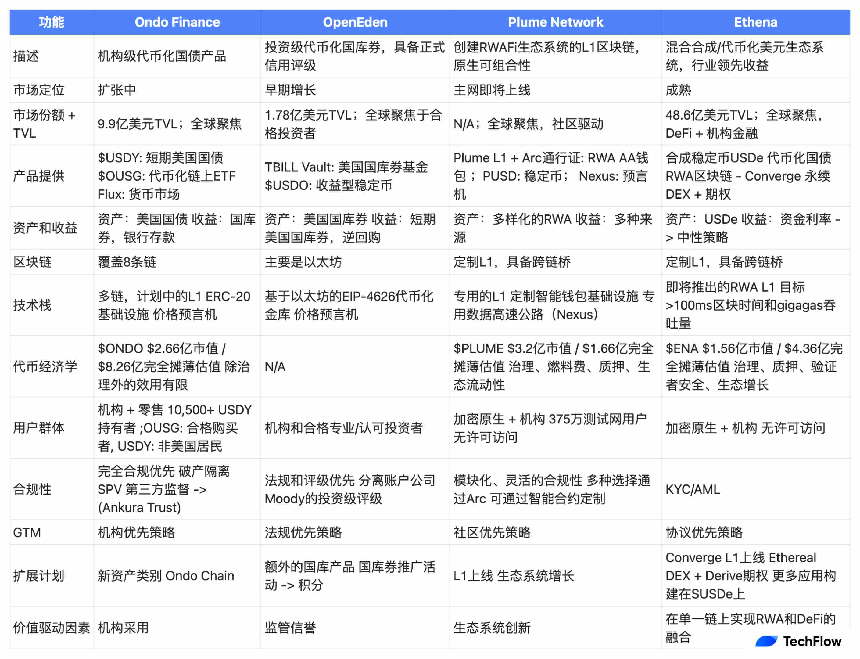 全面梳理4大热门RWA协议：Ondo、OpenEden、Plume和Ethena