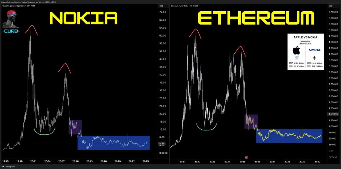 已知:ETH=诺基亚,求:以太坊=IOS?