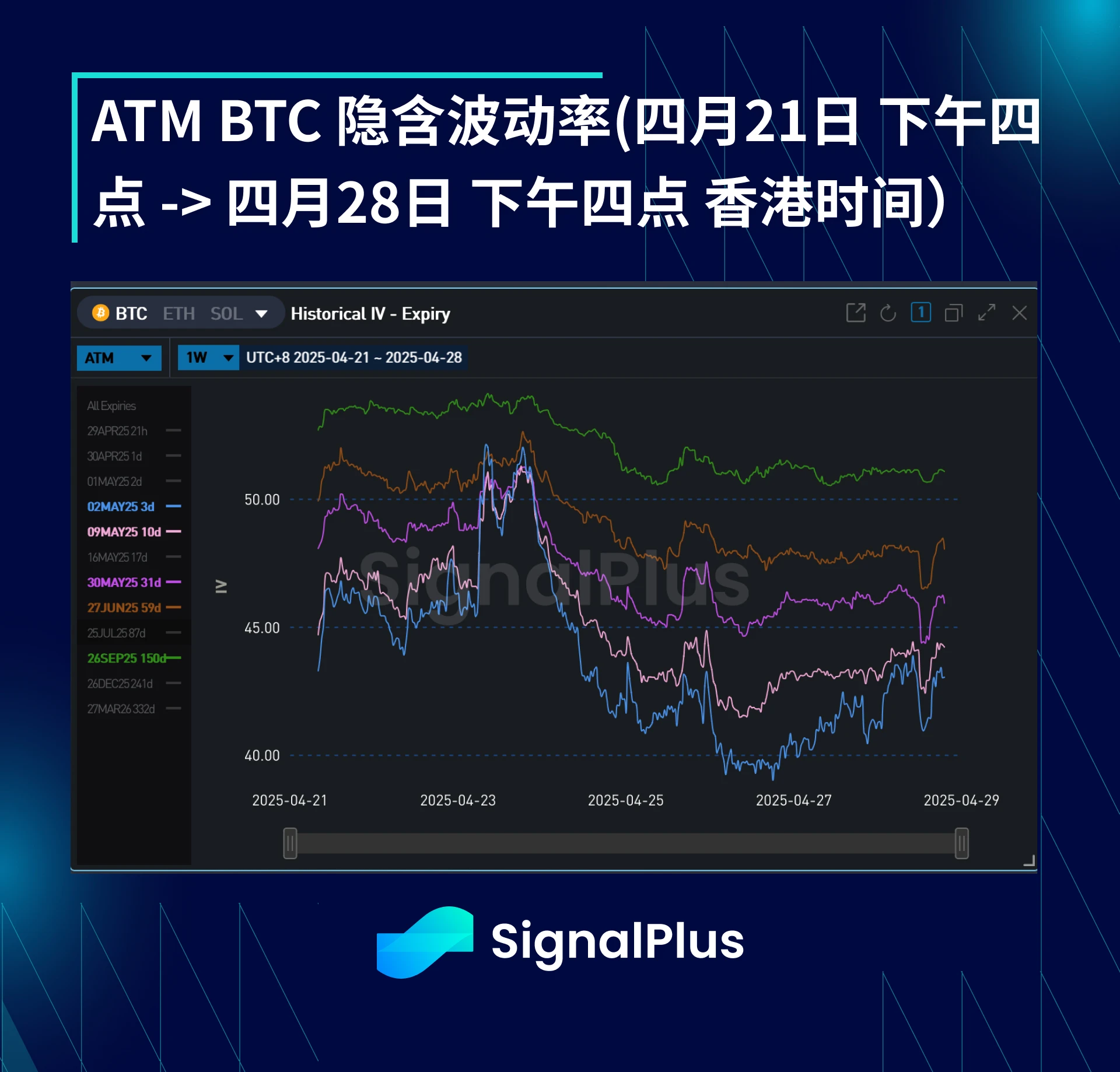 BTC波动率周回顾(四月21日-28日)