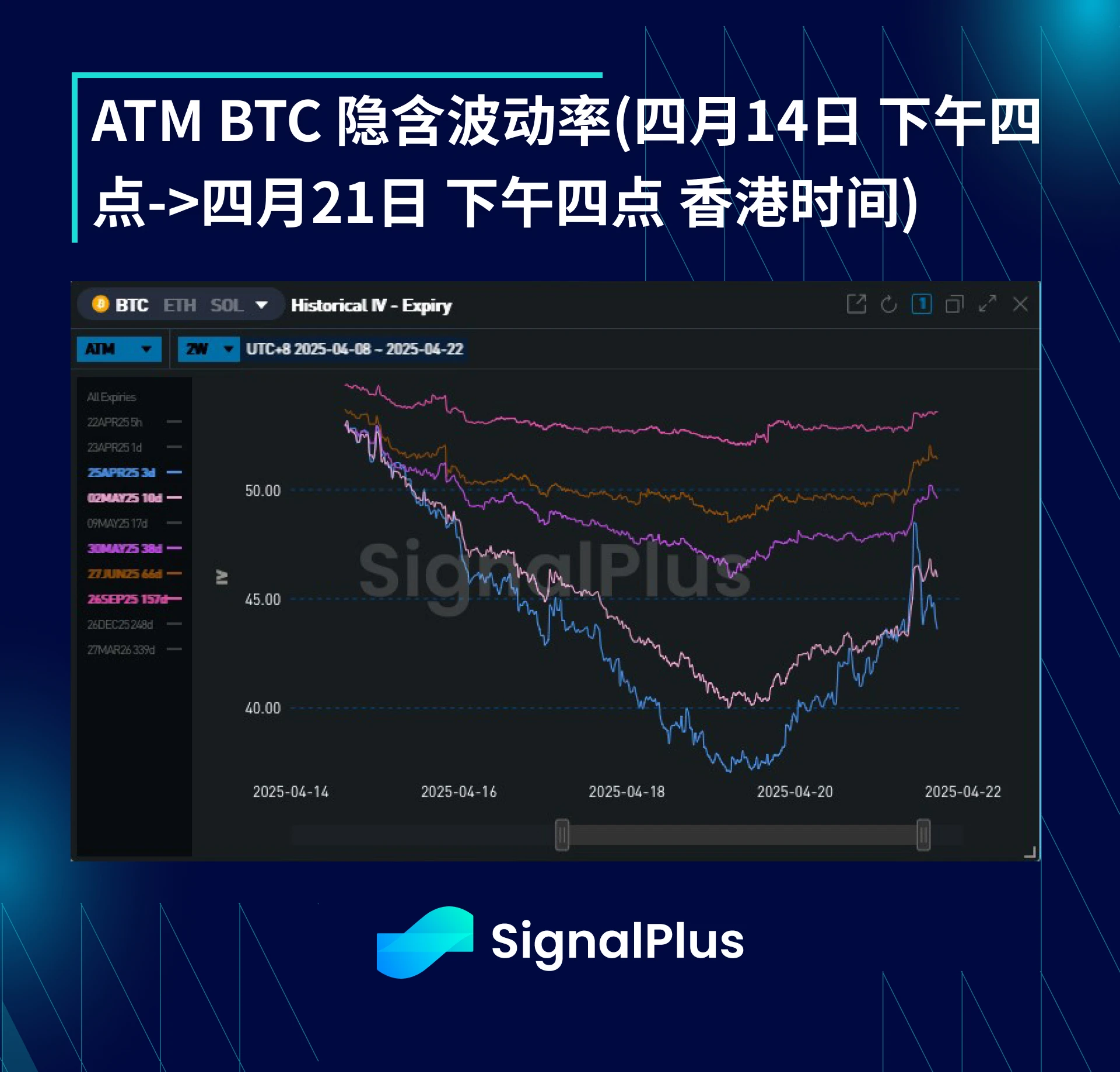 BTC波动率周回顾(四月14日-21日)