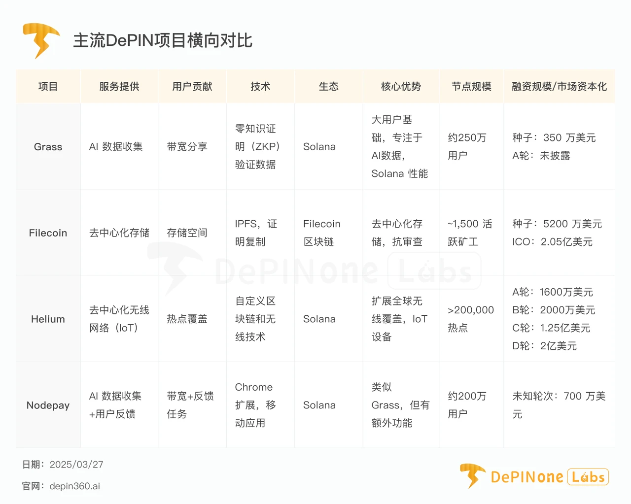 深度研报丨Grass — — 扩张中的AI数据银行