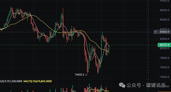 超高关税突袭 BTC失守8万大关 Sol摔成"丐版ETH" 被机构疯抢?聪明人已经盯上了Siren