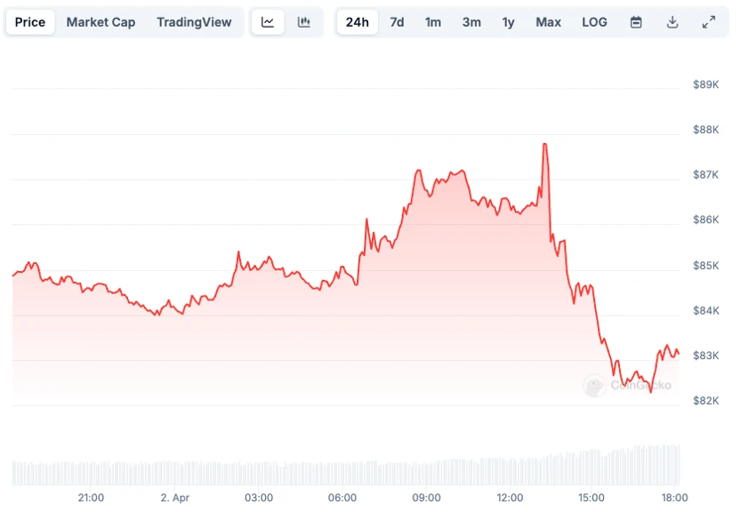 白宫打响关税战争2.0,比特币下跌超5%最低至8.2万美元