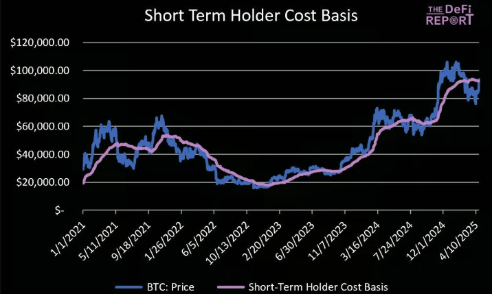 比特币关键时刻：短期回调压力加大，支撑位于7万美元上方