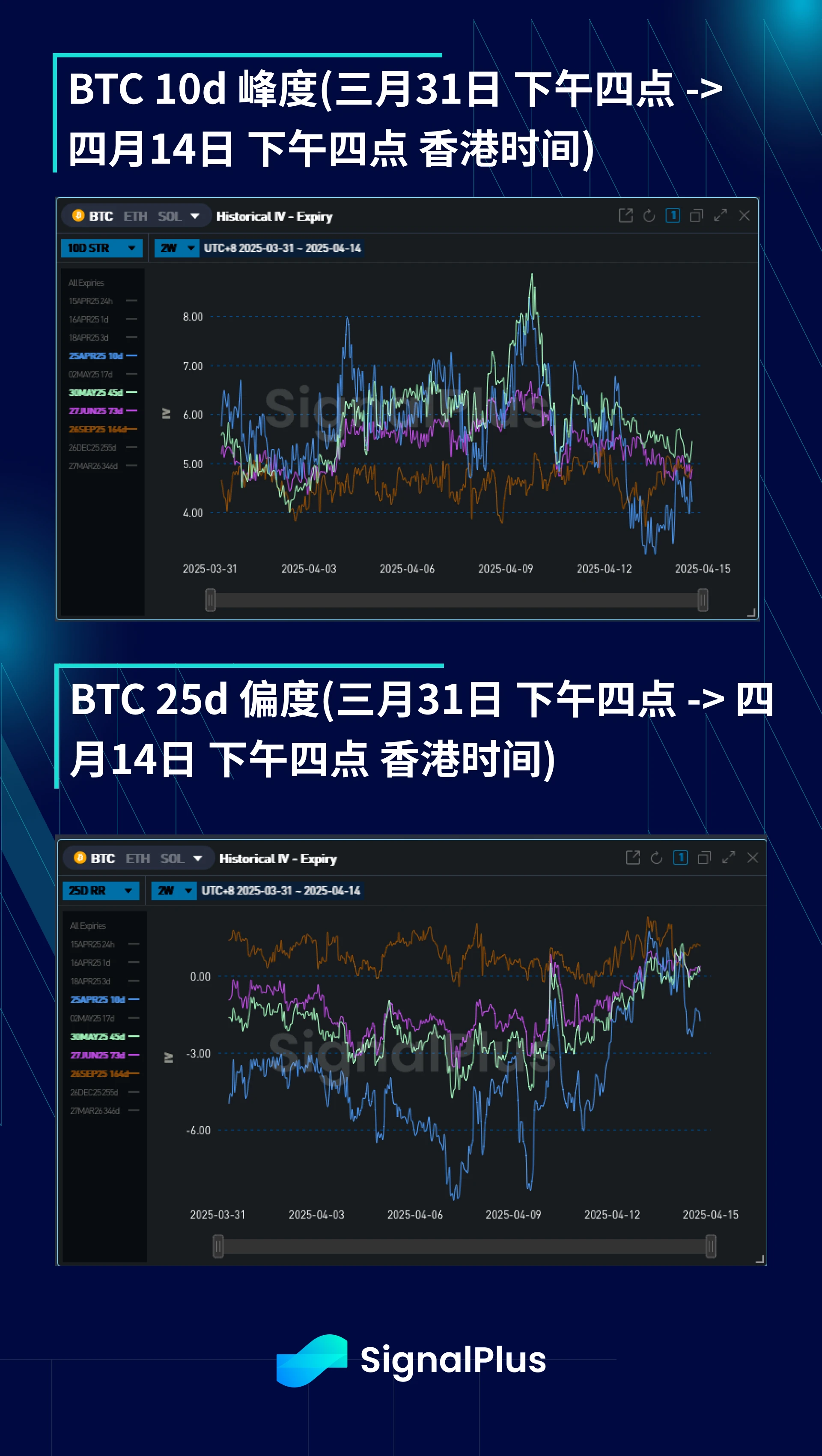 BTC波动率2周回顾(三月31日-四月14日)