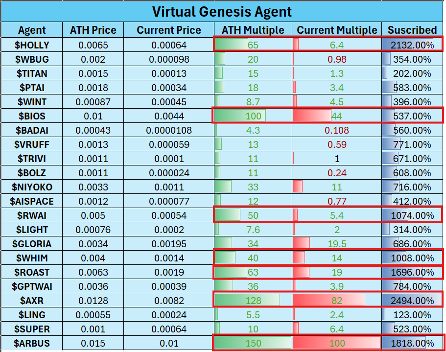 解读Virtuals Genesis数据：打新平均收益32倍，超募程度与收益强相关