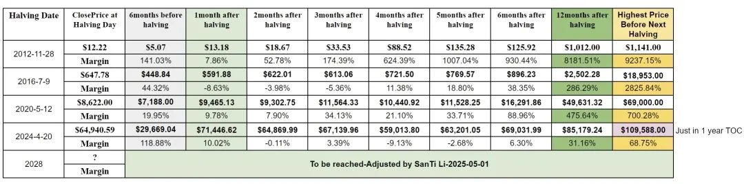 比特币价值趋势研究：四次减半中的价值演化密码
