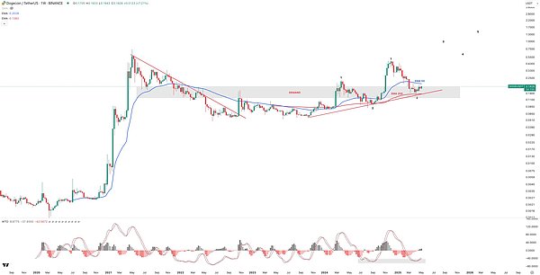 狗狗币（DOGE）周线图释放强烈看涨信号  分析师预测或突破1美元大关