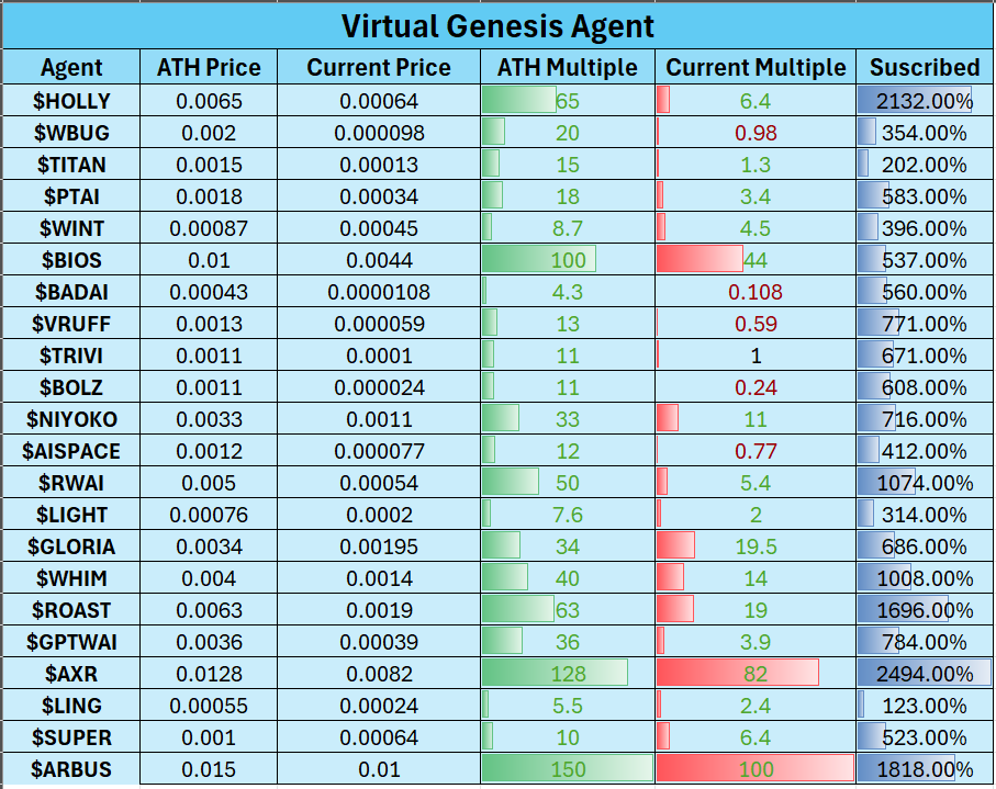 解读Virtuals Genesis数据：打新平均收益32倍，超募程度与收益强相关