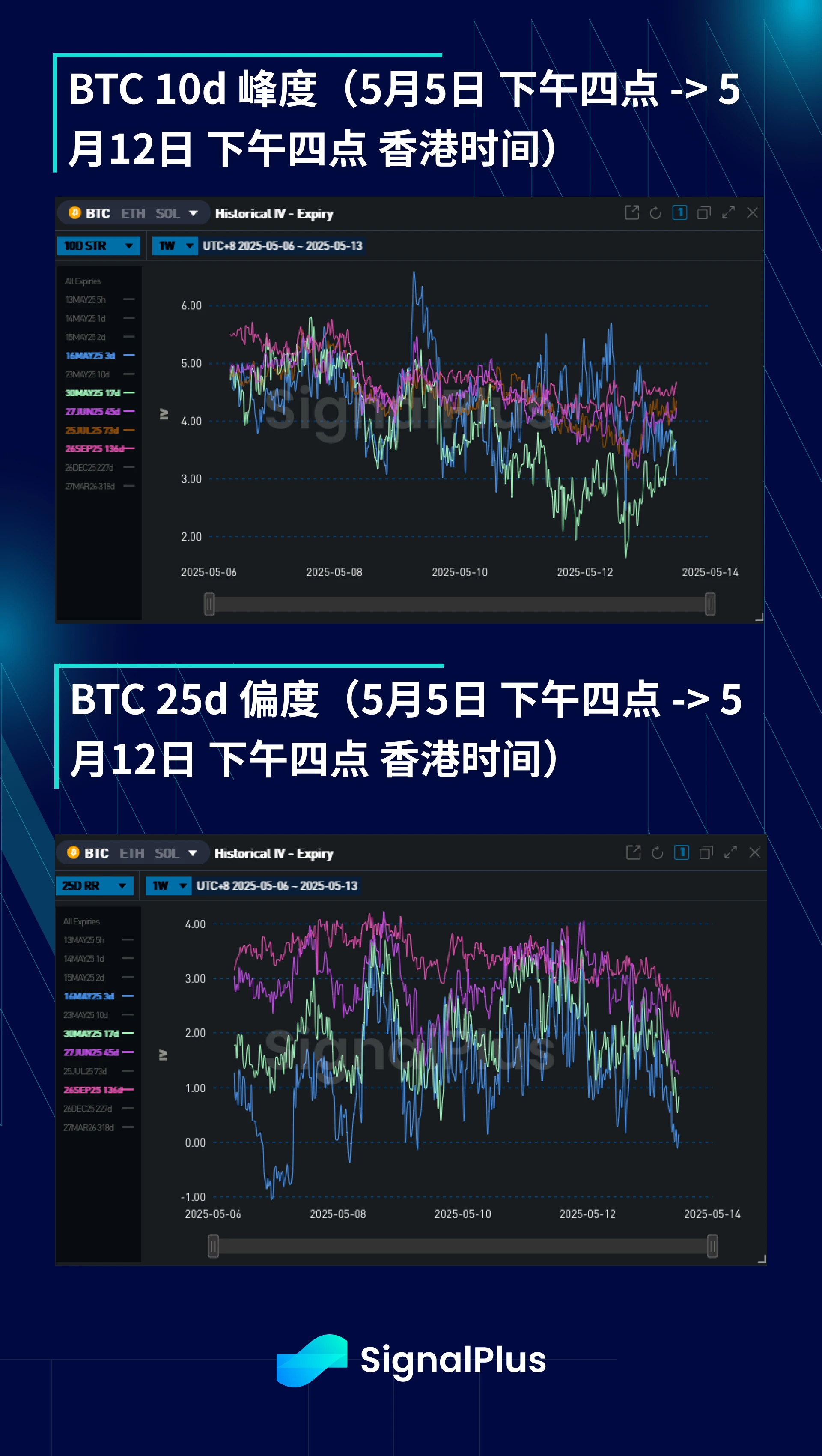 BTC波动率周回顾(5月5日-5月12日)