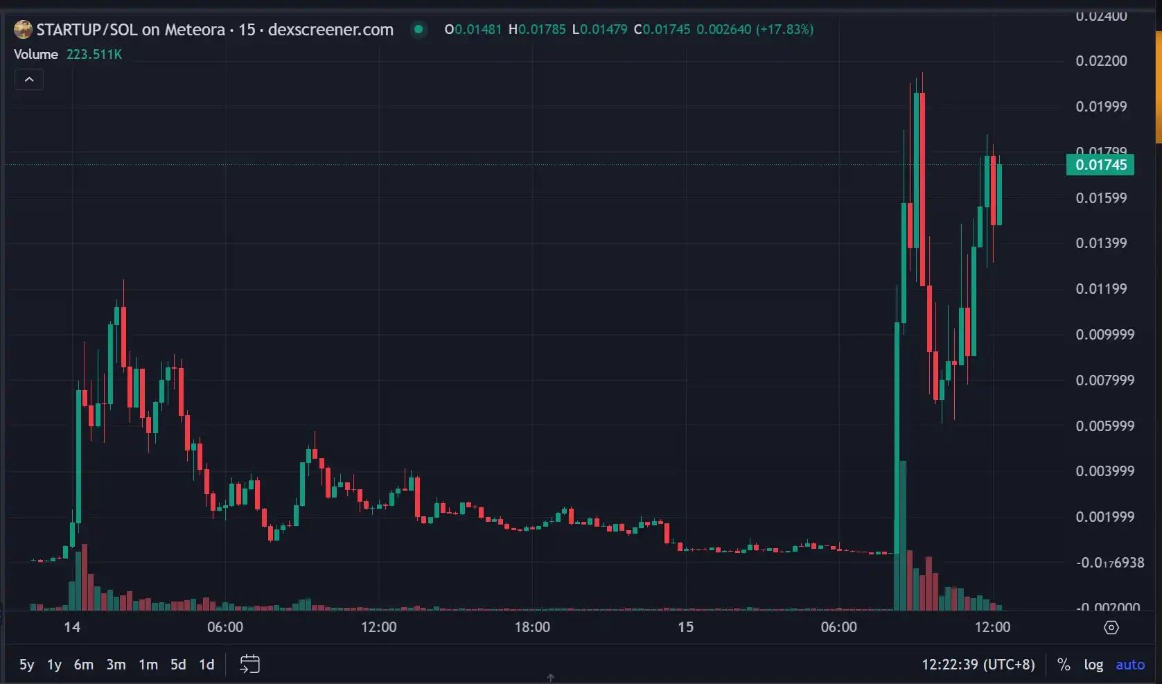 STARTUP半小时涨40倍，him如何成为Believe的情绪之王？
