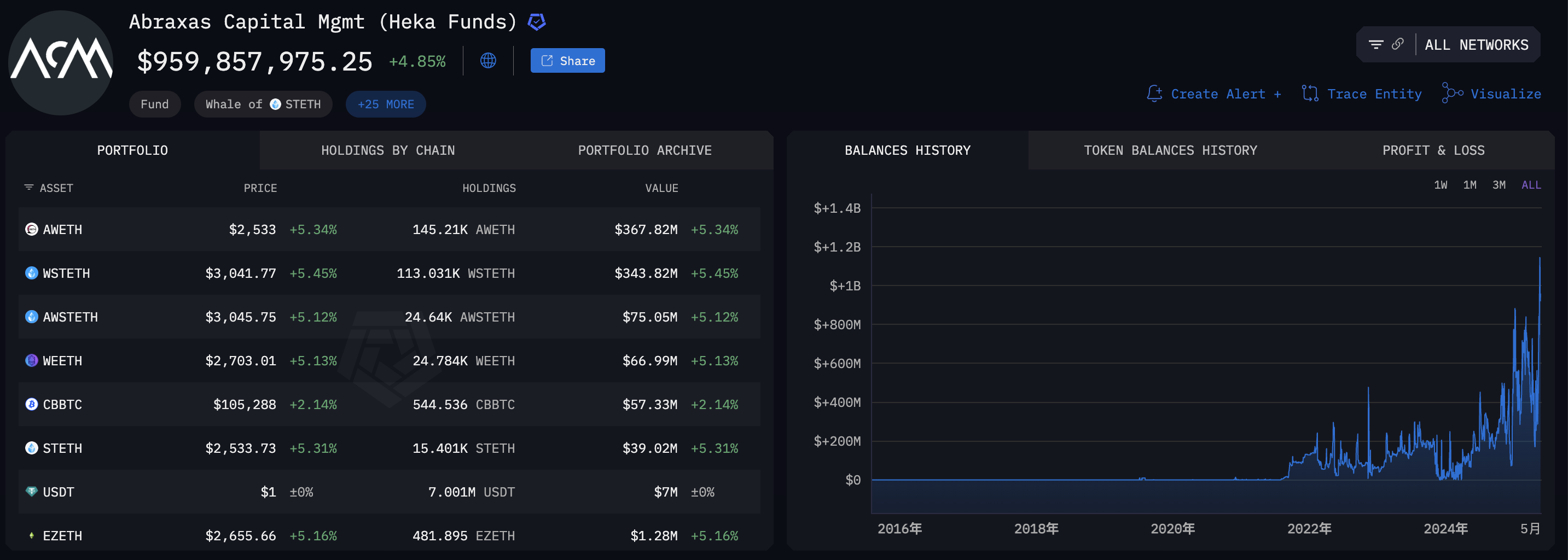 单周吸筹超27万枚ETH，起底以太坊新晋巨鲸Abraxas Capital