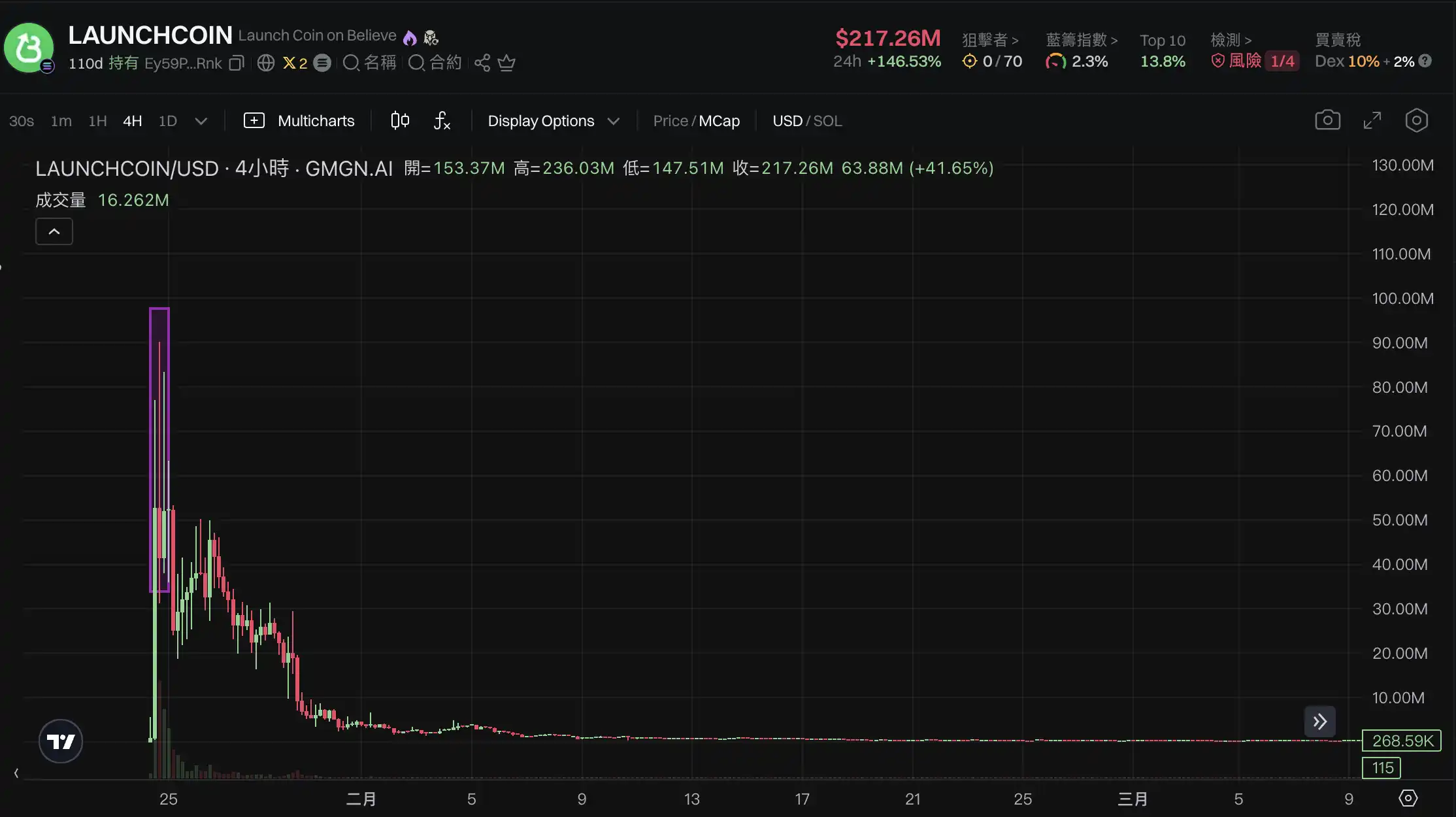 LaunchCoin一天200倍，Believe如何在归零后造出2亿美元金狗？