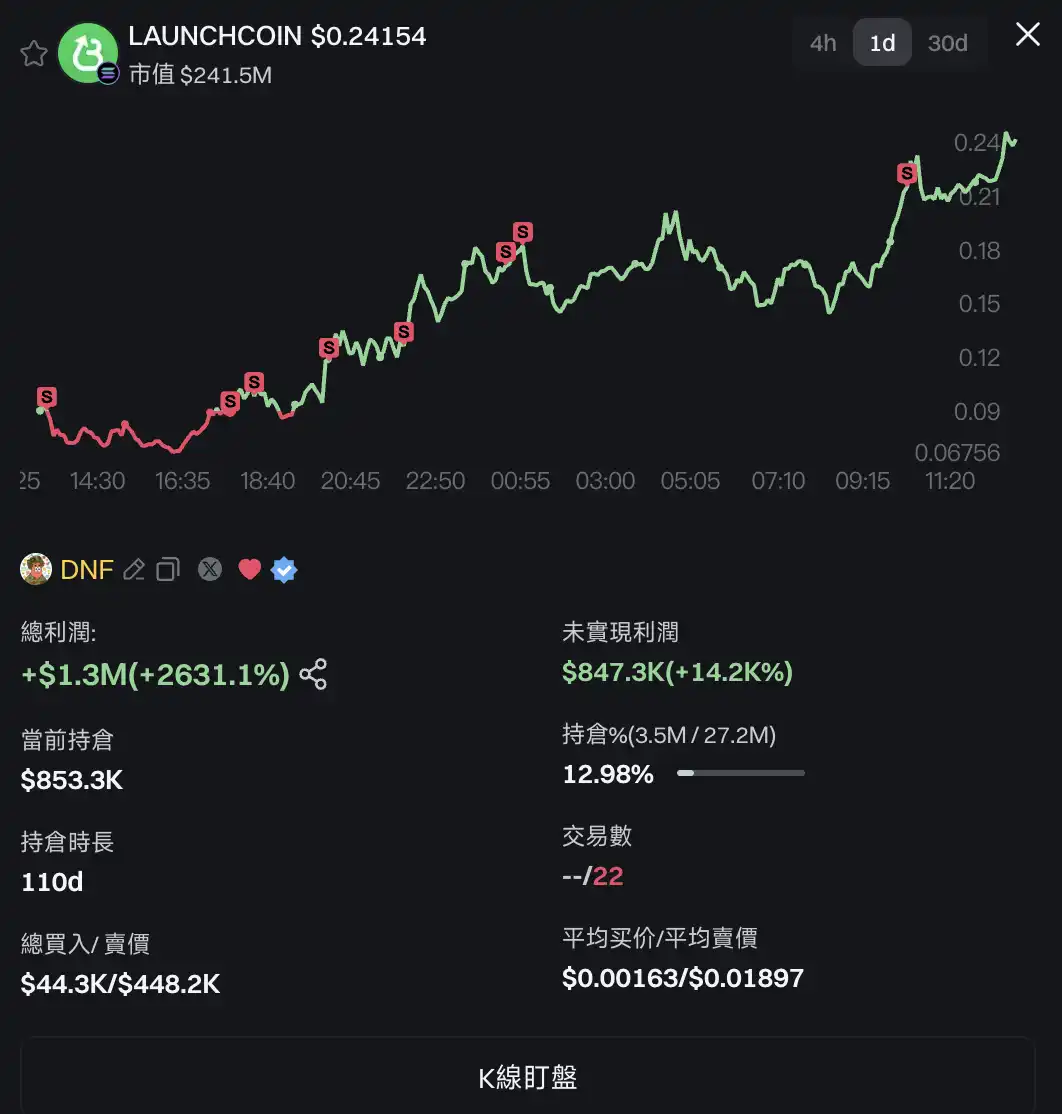 LaunchCoin一天200倍，Believe如何在归零后造出2亿美元金狗？
