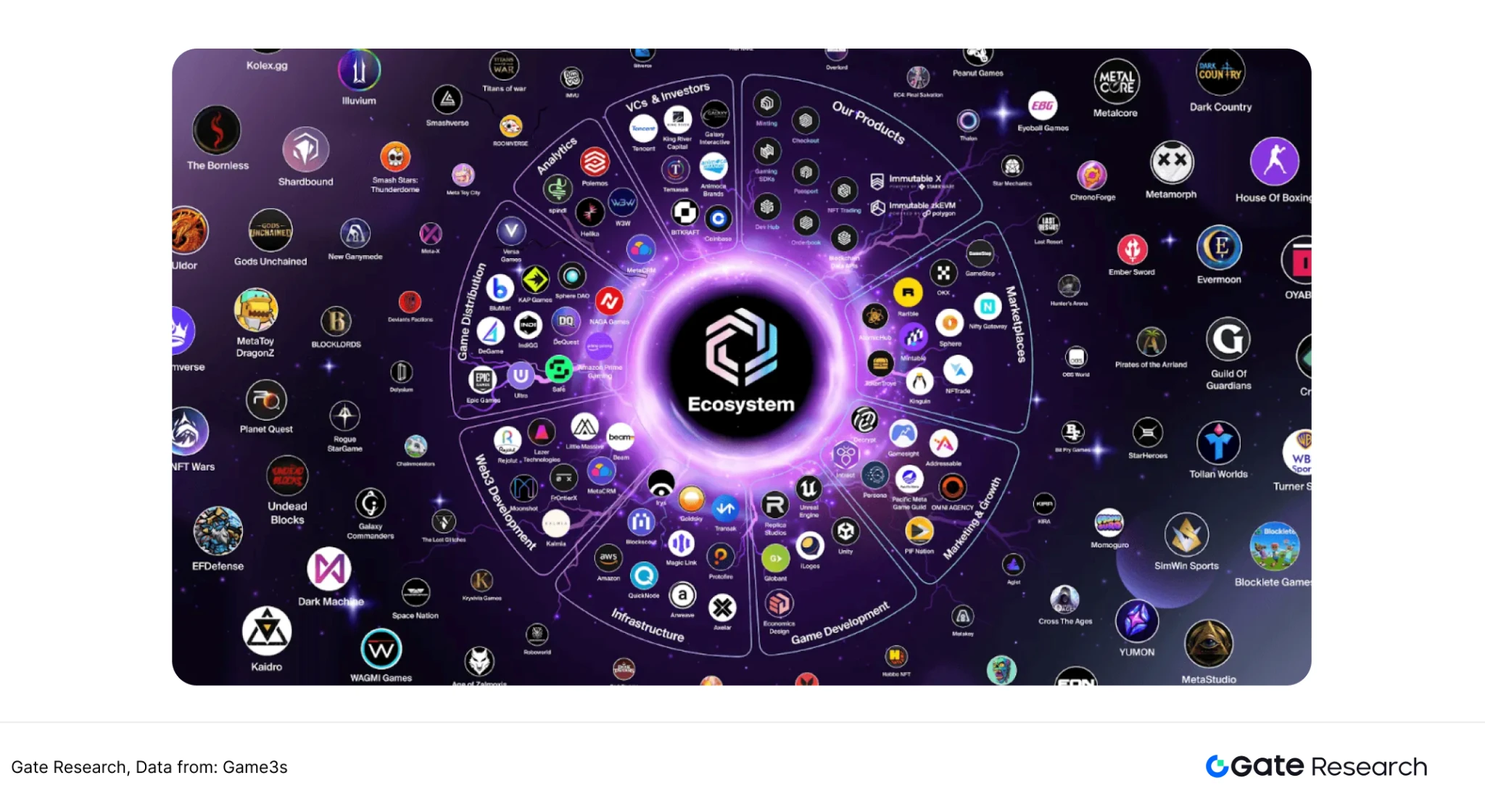 Gate研究院:从通用到专用,Game Chain如何重塑Web3游戏生态