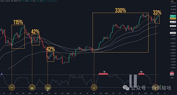 史诗级行情来袭BTC狂飙30%后何去何从狗狗币、PEPE底部确认5月翻倍在望