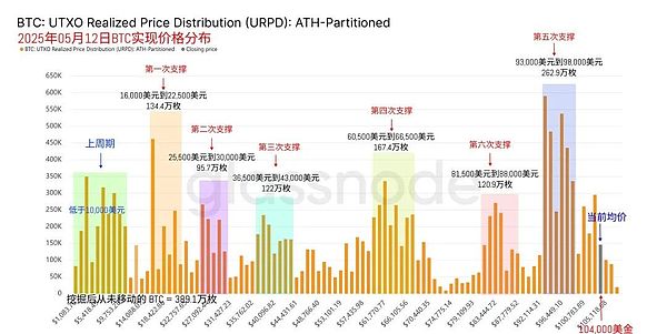 比特币10.4万惊险过山车 山寨币集体暴走 巨鲸悄悄建仓$DOUBAO PNUT是下一个PEPE？ - 金色财经