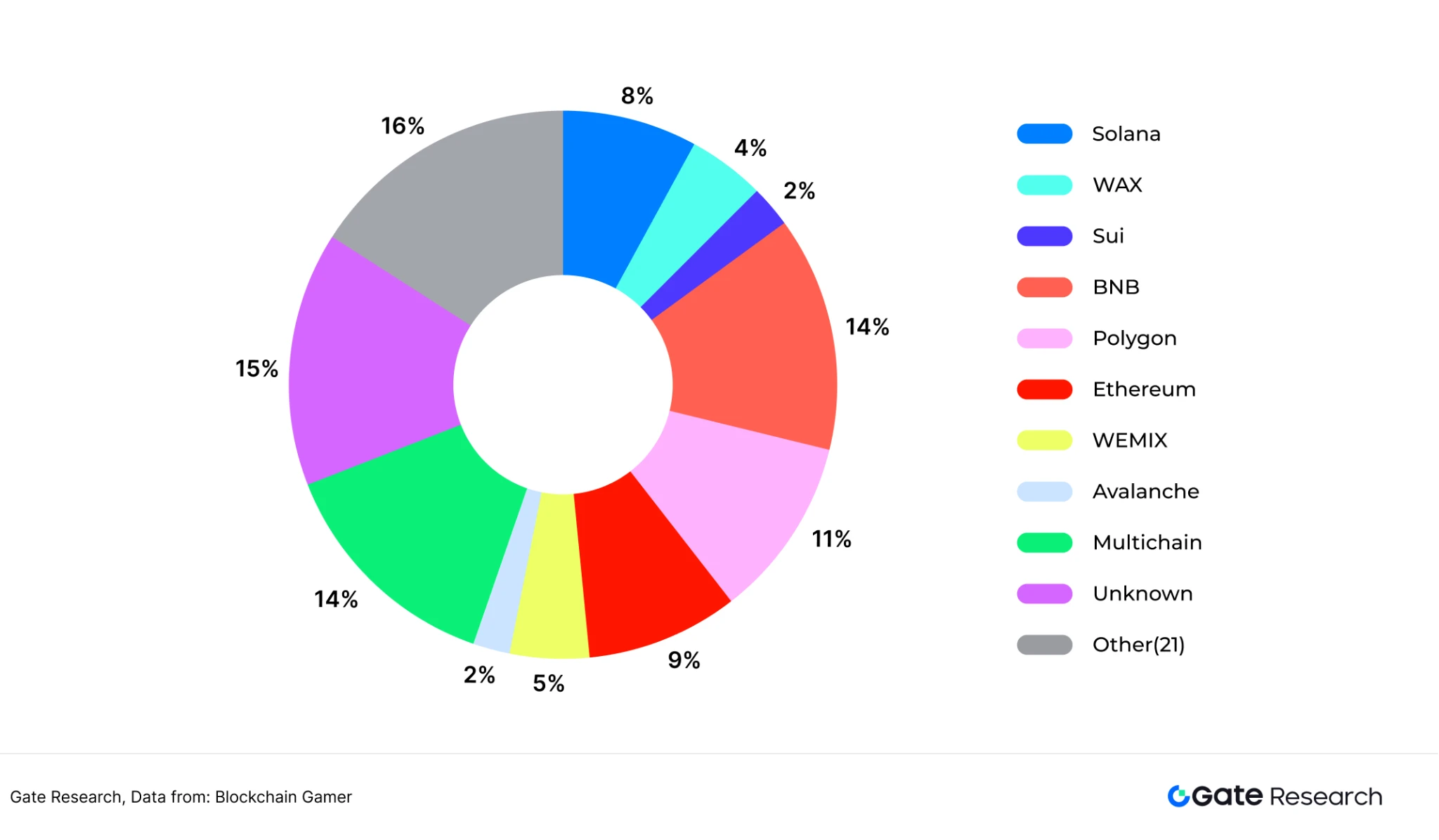 Gate研究院:从通用到专用,Game Chain如何重塑Web3游戏生态