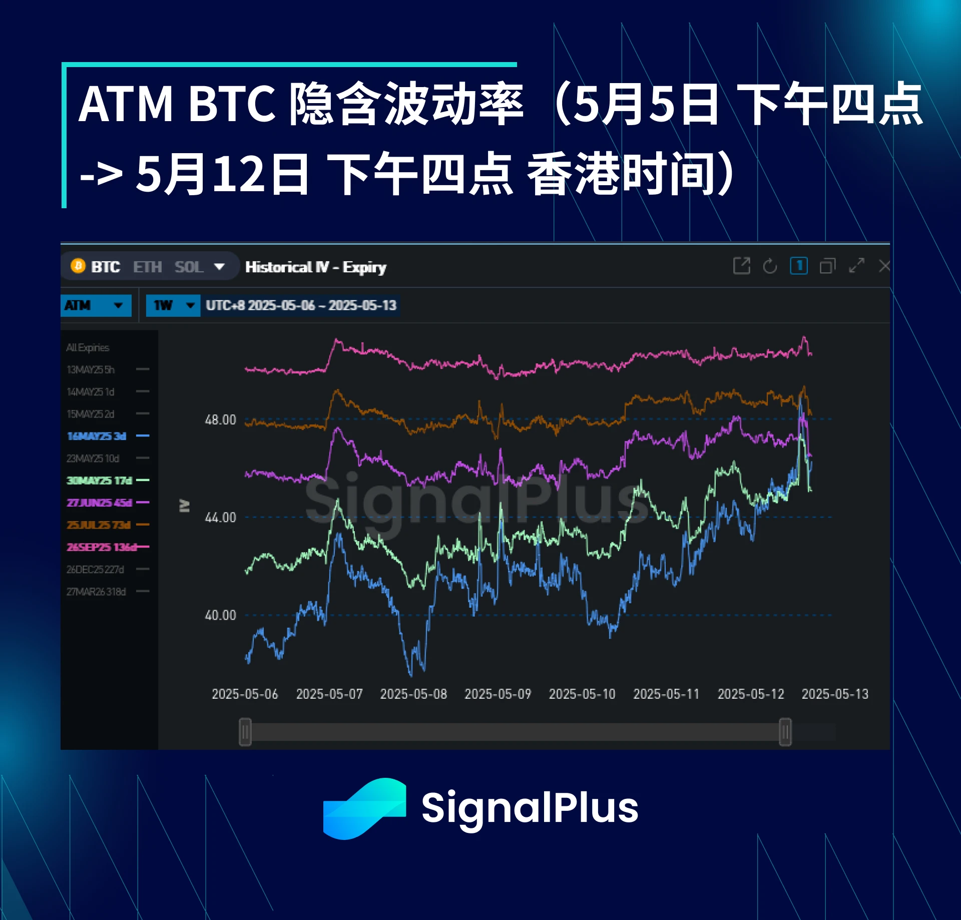 BTC波动率周回顾(5月5日-5月12日)