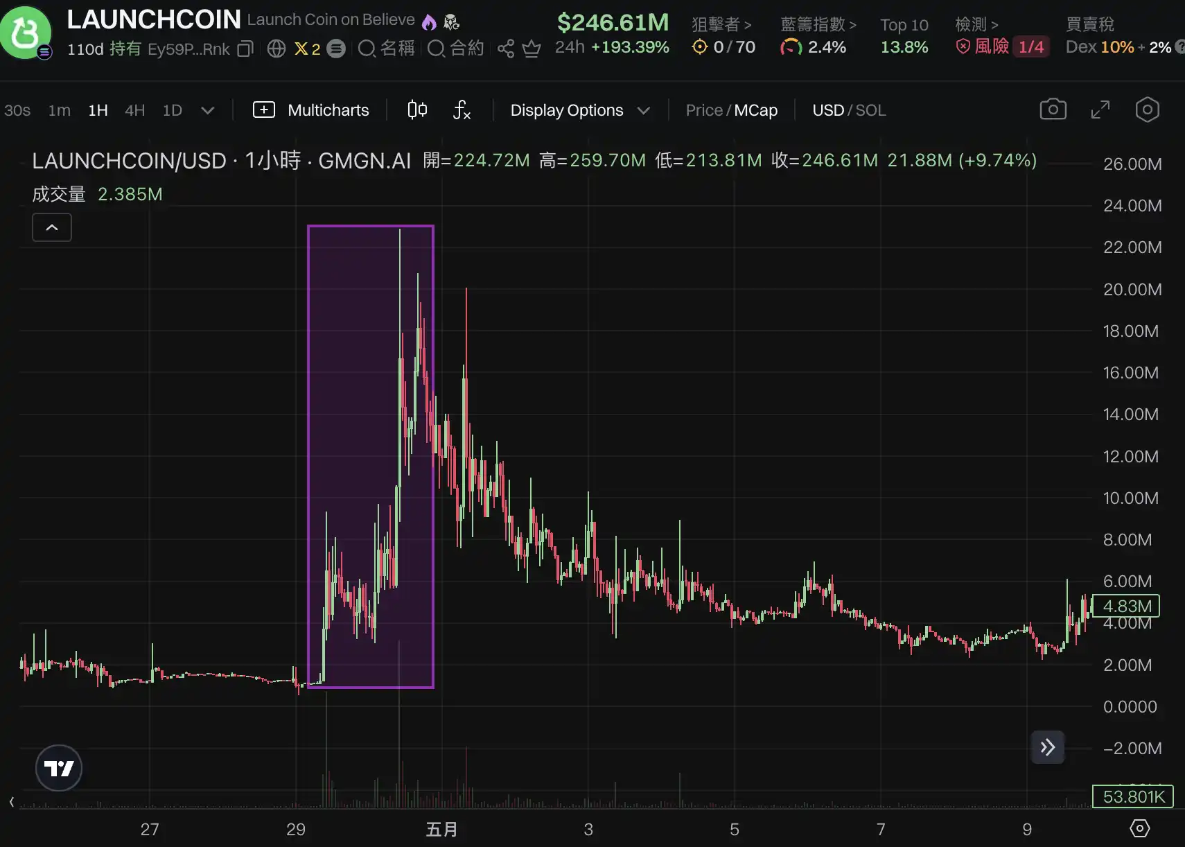 LaunchCoin一天200倍，Believe如何在归零后造出2亿美元金狗？