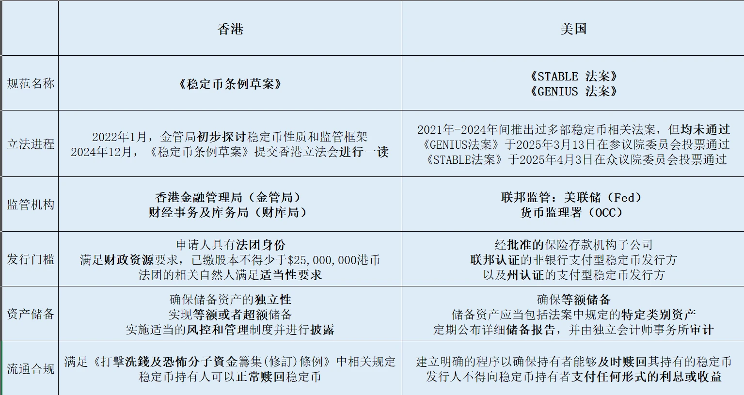 Web3律师深度解读:美国和香港的稳定币监管框架有何不同?