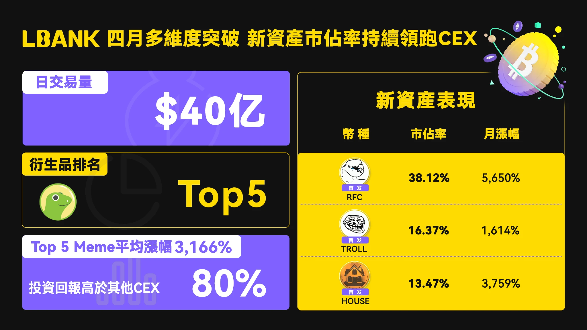 LBank荣登CoinGecko全球十大加密交易所，百倍币比例位居第一