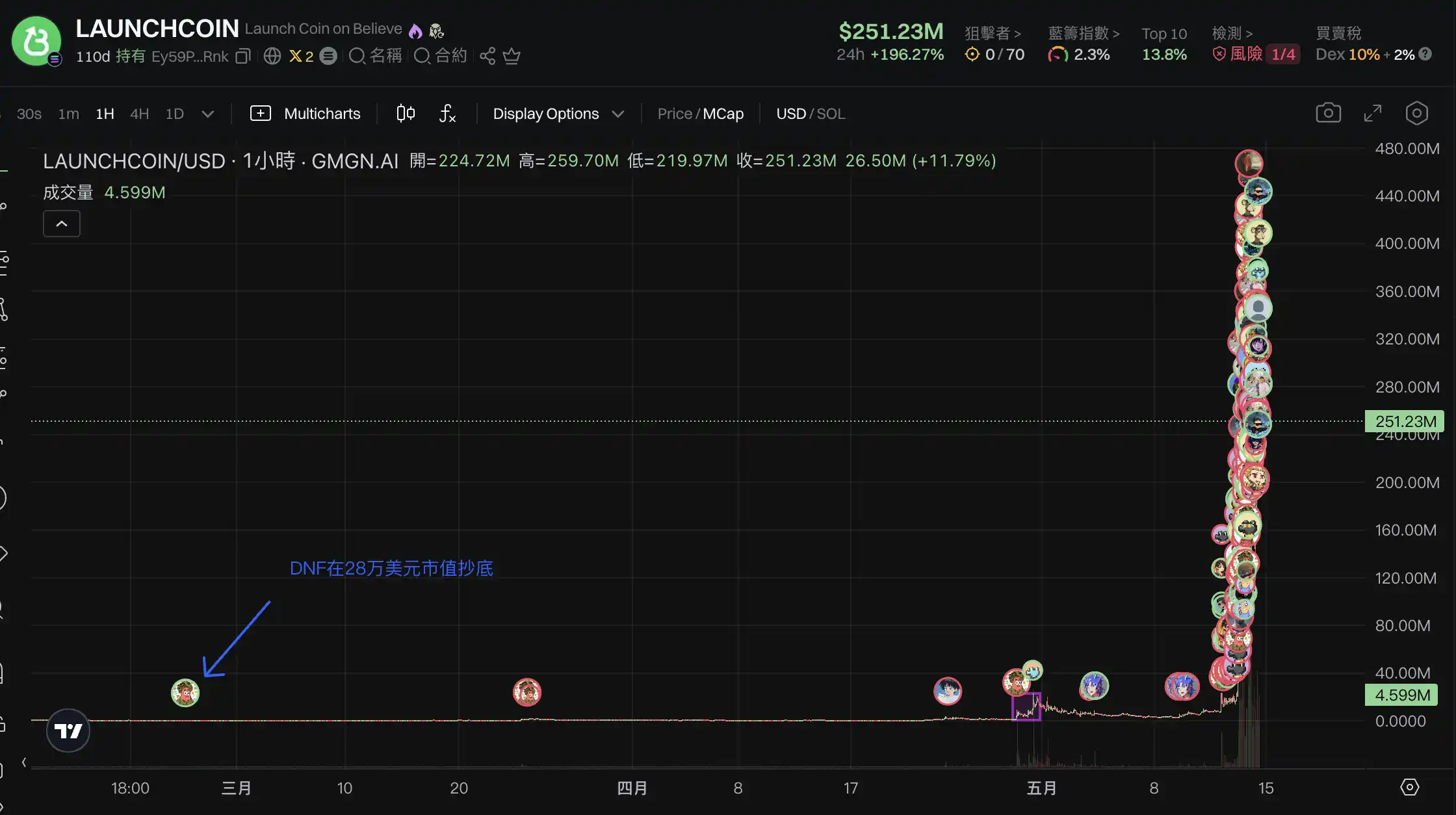 LaunchCoin一天200倍，Believe如何在归零后造出2亿美元金狗？