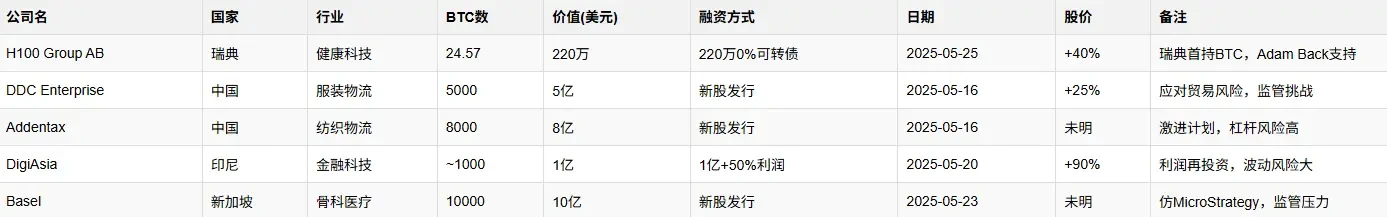 投机还是远见？5月全球企业比特币购买大盘点