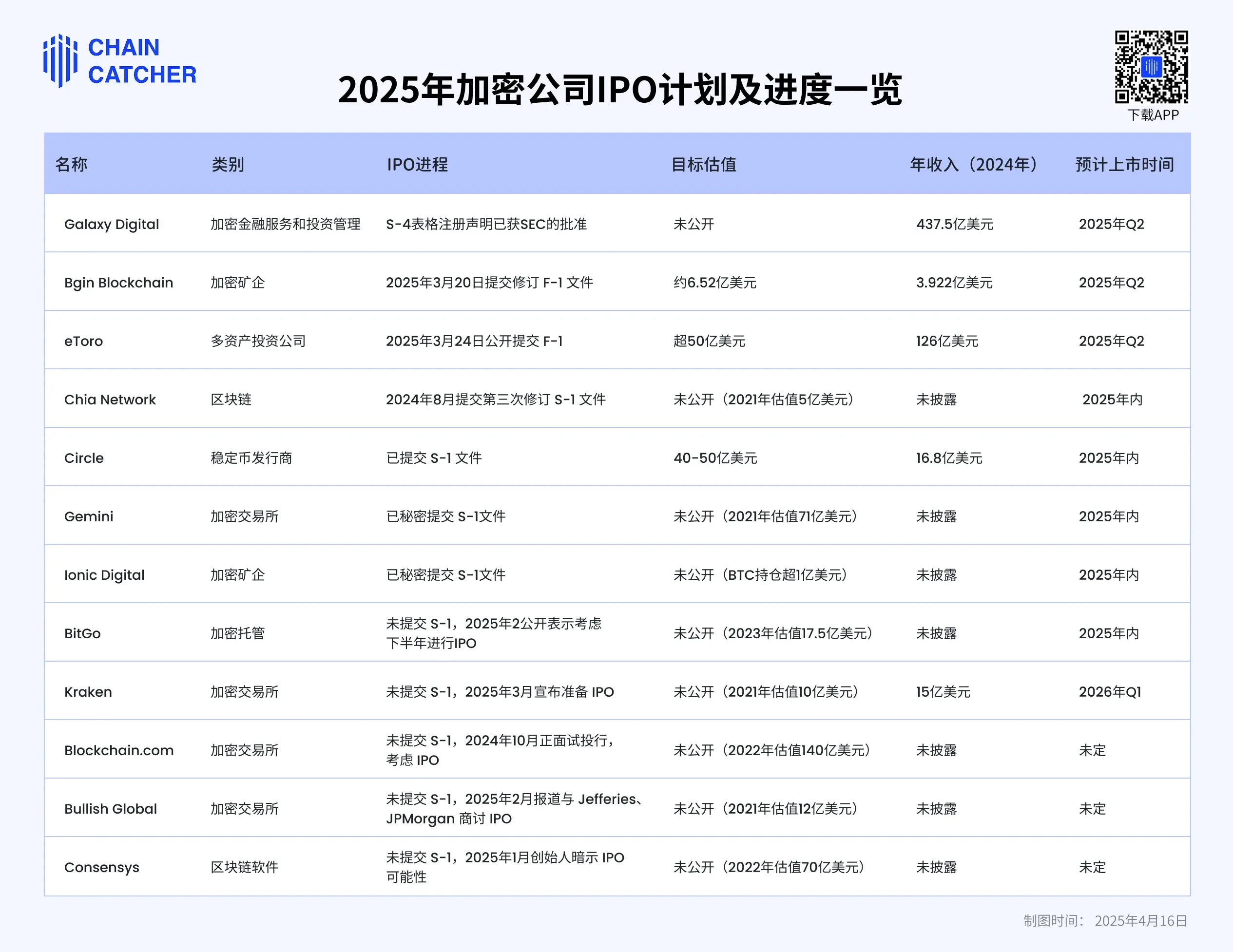 Coinbase 13年沉浮登顶标普500，华尔街进入「加密FOMO」时刻？