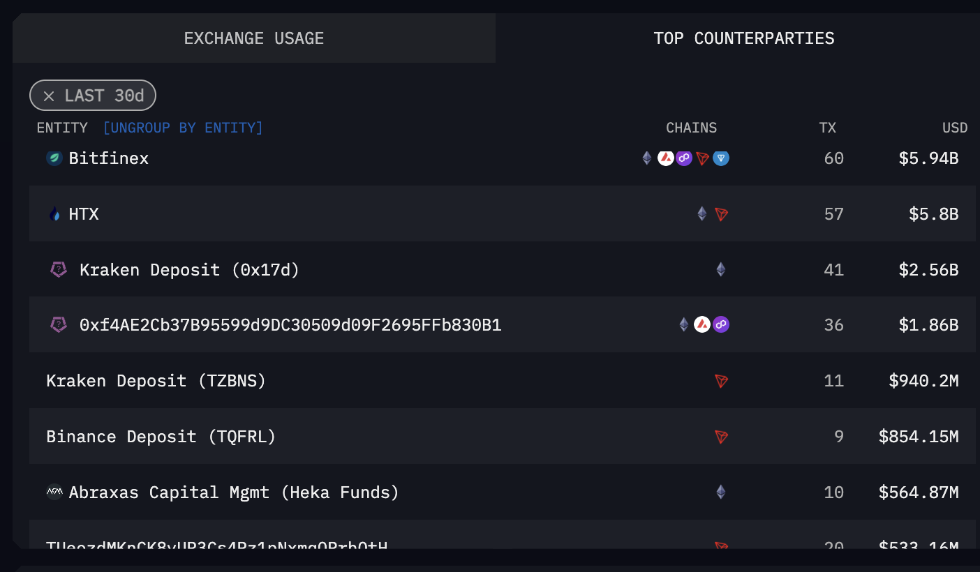 单周吸筹超27万枚ETH，起底以太坊新晋巨鲸Abraxas Capital
