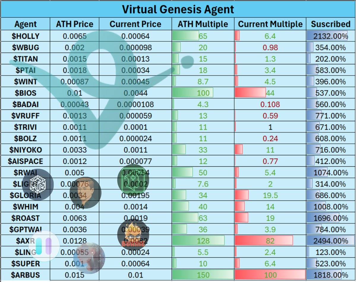 解读Virtuals Genesis数据：打新平均收益32倍，超募程度与收益强相关