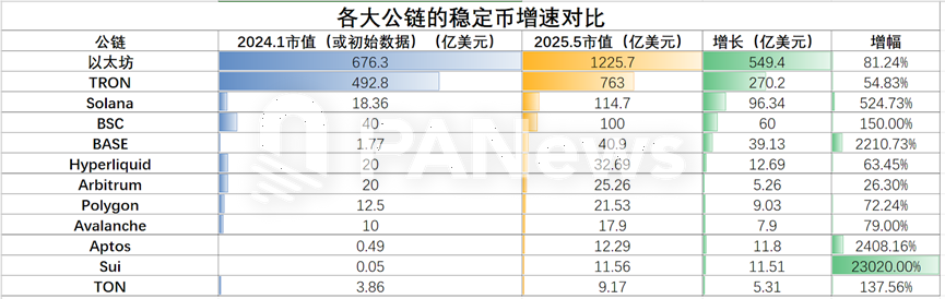 公链稳定币生态全景：SUI增长最快，USDT波场发行量超过以太坊