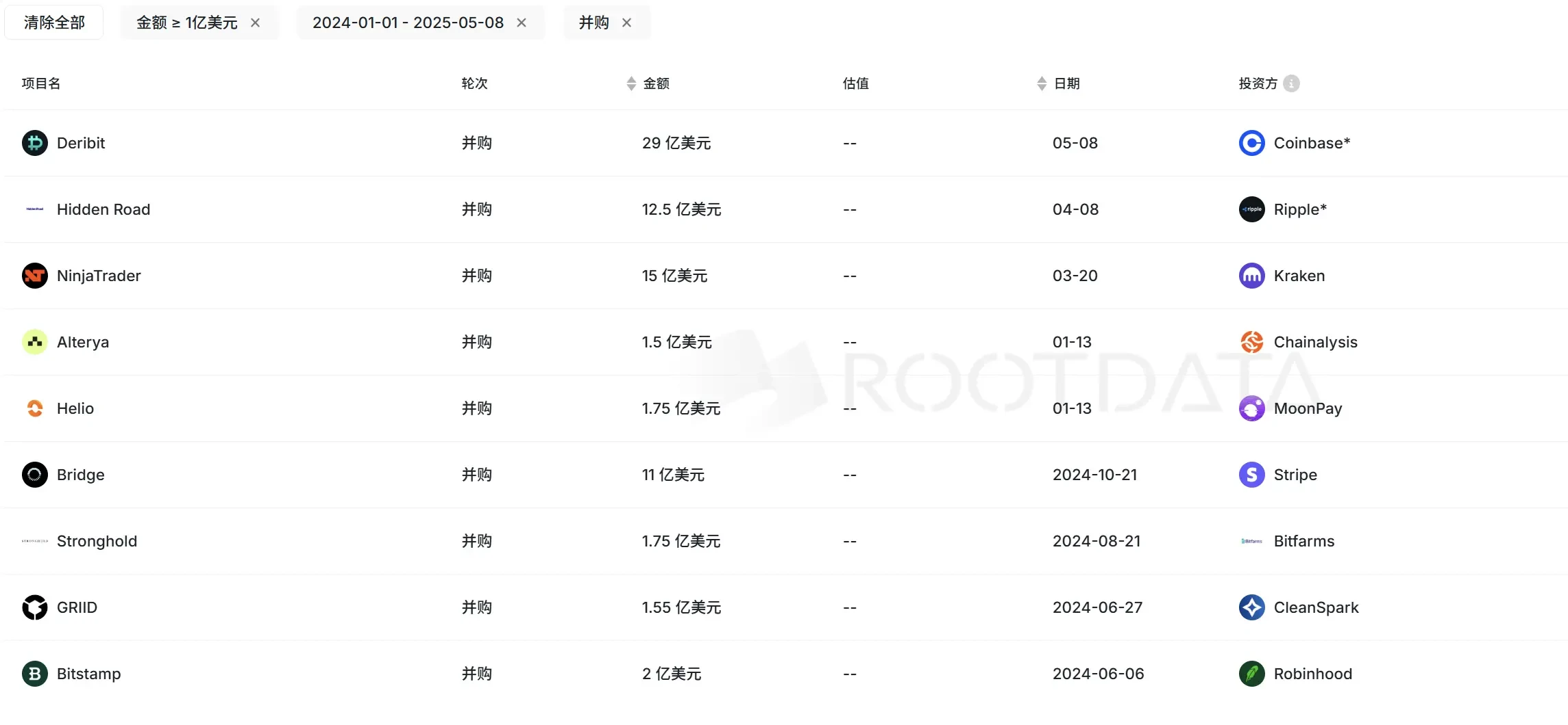 29亿美元刷新加密史上最大收购：Deribit为何激流勇退？