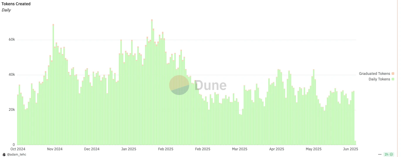 估值50亿美元，VC、散户同价接盘？Meme发动机pump.fun发币自救