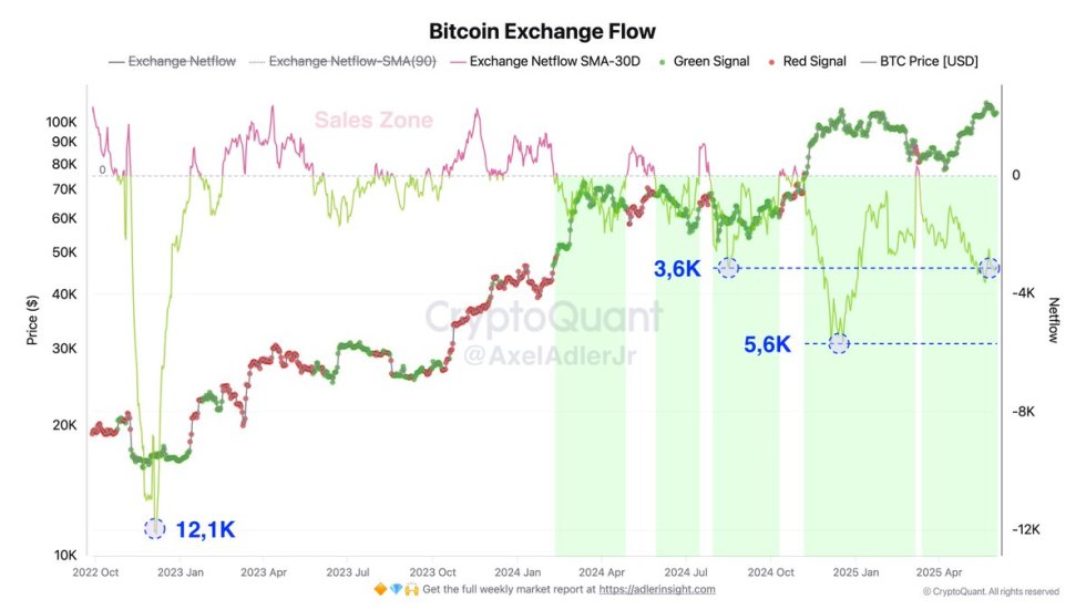 Bitcoin Exchange Flow | Source: Axel Adler on X