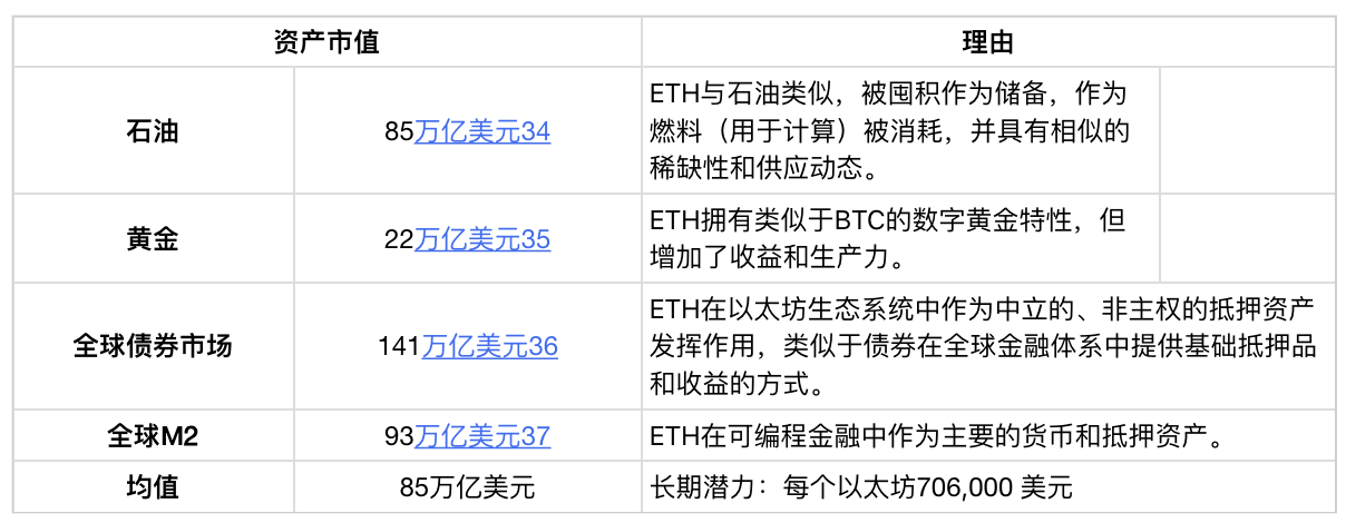 万字研报：看涨以太坊，数字时代的新石油