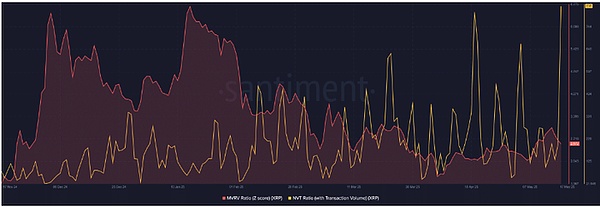 XRP关键技术形态遇阻 链上情绪与价格走势背离