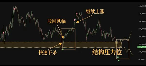 牛市诱空还是崩盘前奏 BTC日线守住10万 XRP酝酿反弹 CORE楔形蓄势 ZEC仍在探底