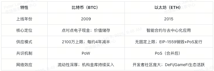 投资抉择：买比特币还是以太坊？