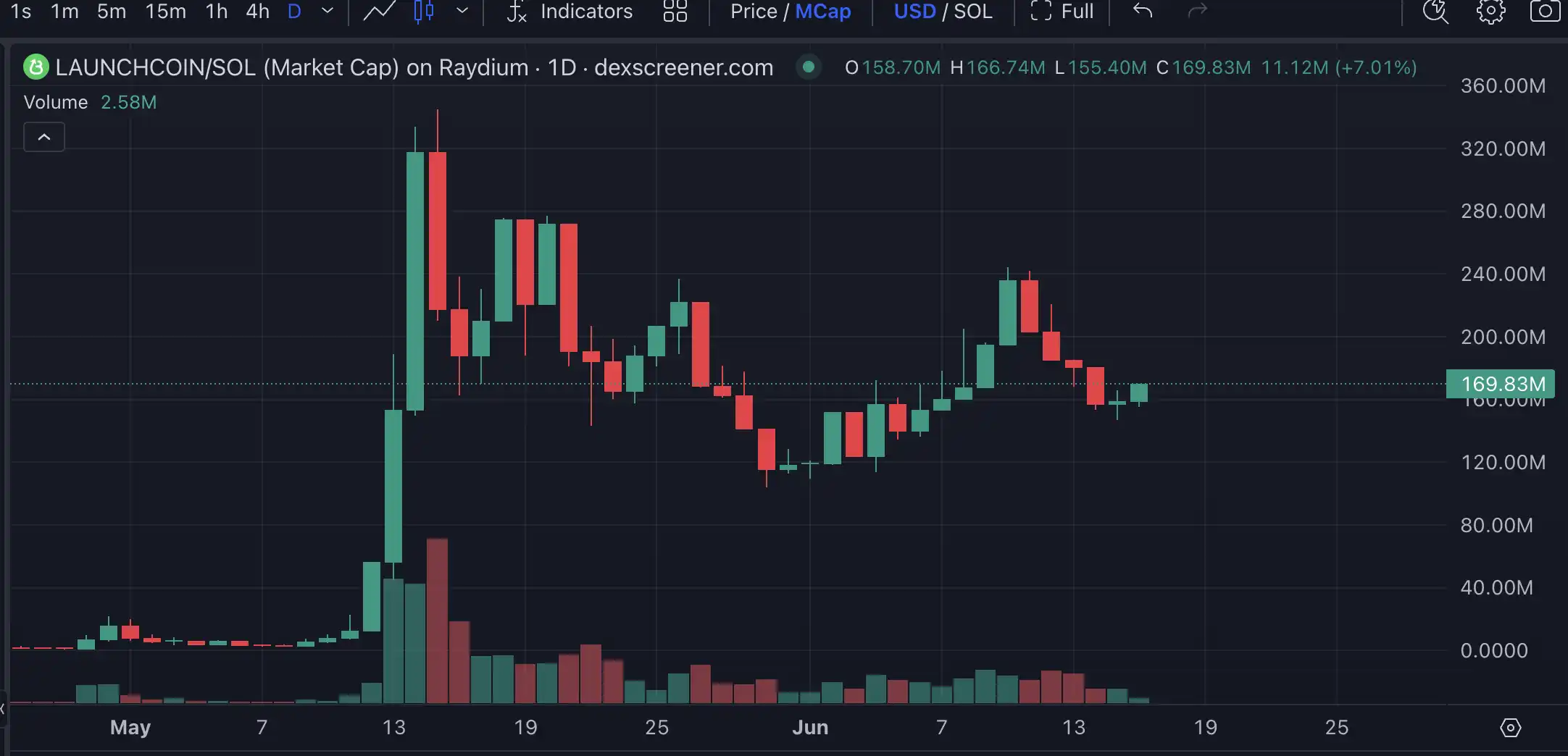 Launchcoin生态回暖，Believe还有哪些潜力项目值得关注？