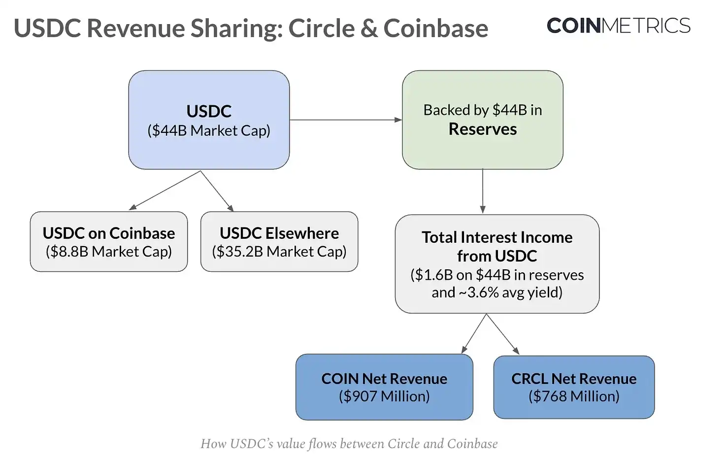CRCL回调背后，谁捕获了USDC的经济价值？