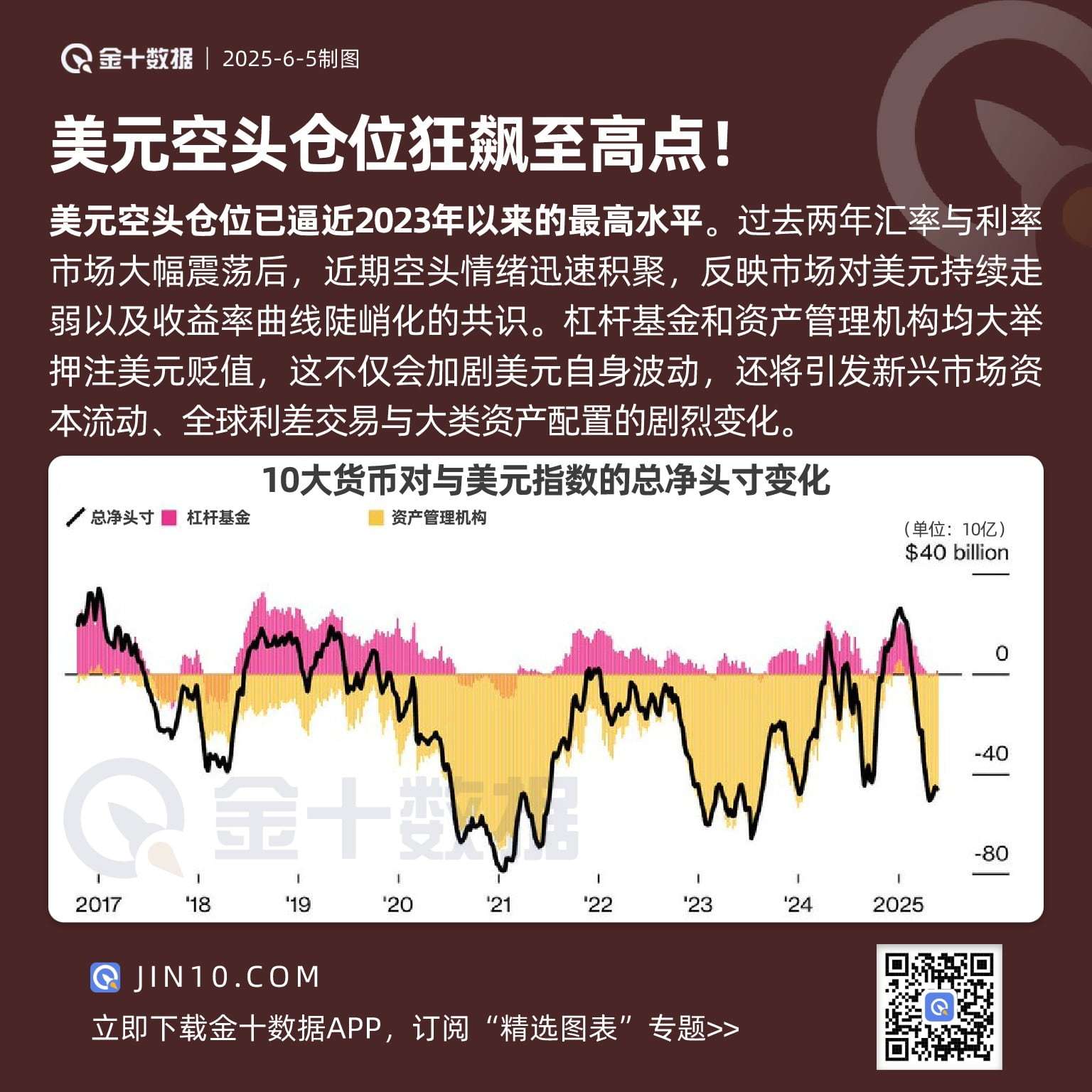 美元空头仓位狂飙至高点！