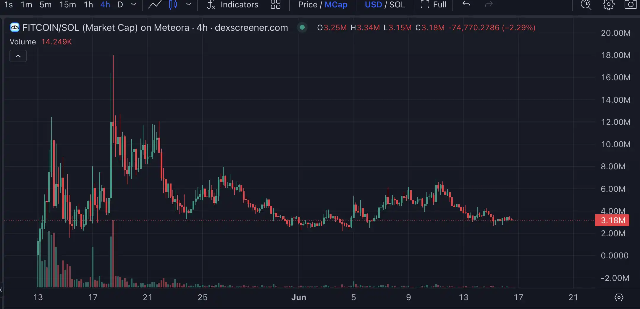Launchcoin生态回暖，Believe还有哪些潜力项目值得关注？
