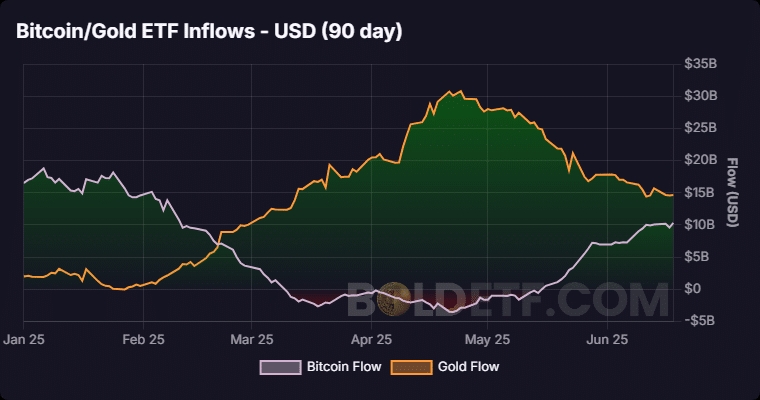 bitcoin-gold-flows-90d-usd-chart-2.png